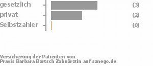 67% gesetzlich versichert,33% privat versichert,0% Selbstzahler Bild