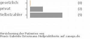 0% gesetzlich versichert,38% privat versichert,63% Selbstzahler Bild