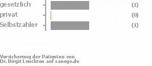 33% gesetzlich versichert,0% privat versichert,33% Selbstzahler Bild