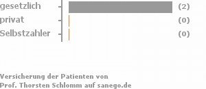 100% gesetzlich versichert,0% privat versichert,0% Selbstzahler 100% gesetzlich versichert,0% privat versichert,0% Selbstzahler Bild
