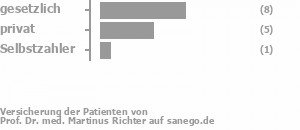 53% gesetzlich versichert,40% privat versichert,7% Selbstzahler Bild