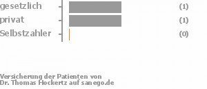 67% gesetzlich versichert,33% privat versichert,0% Selbstzahler Bild