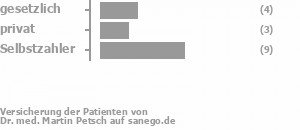 28% gesetzlich versichert,17% privat versichert,56% Selbstzahler Bild