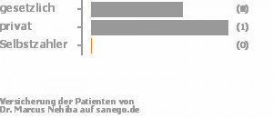 67% gesetzlich versichert,33% privat versichert,0% Selbstzahler Bild