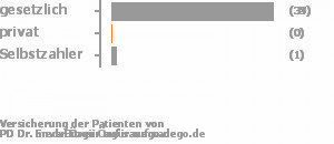 88% gesetzlich versichert,2% privat versichert,2% Selbstzahler Bild