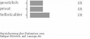 18% gesetzlich versichert,36% privat versichert,36% Selbstzahler 18% gesetzlich versichert,36% privat versichert,36% Selbstzahler Bild