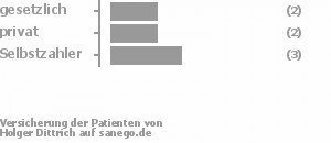 18% gesetzlich versichert,36% privat versichert,36% Selbstzahler Bild