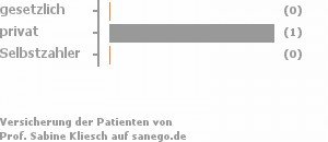 67% gesetzlich versichert,33% privat versichert,0% Selbstzahler Bild