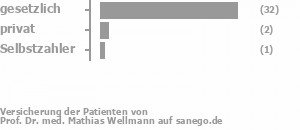 92% gesetzlich versichert,5% privat versichert,3% Selbstzahler Bild