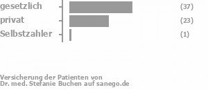 60% gesetzlich versichert,35% privat versichert,3% Selbstzahler Bild