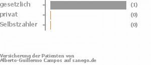 100% gesetzlich versichert,0% privat versichert,0% Selbstzahler 100% gesetzlich versichert,0% privat versichert,0% Selbstzahler Bild