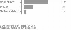 70% gesetzlich versichert,25% privat versichert,5% Selbstzahler Bild