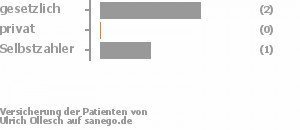 67% gesetzlich versichert,0% privat versichert,33% Selbstzahler Bild