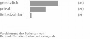 57% gesetzlich versichert,35% privat versichert,3% Selbstzahler Bild