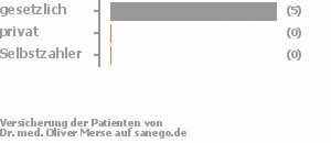 91% gesetzlich versichert,9% privat versichert,0% Selbstzahler Bild