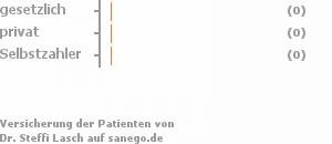 50% gesetzlich versichert,0% privat versichert,0% Selbstzahler Bild