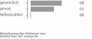 67% gesetzlich versichert,33% privat versichert,0% Selbstzahler Bild