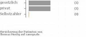 75% gesetzlich versichert,25% privat versichert,0% Selbstzahler Bild