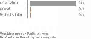 50% gesetzlich versichert,50% privat versichert,0% Selbstzahler Bild
