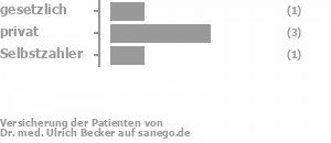 14% gesetzlich versichert,57% privat versichert,14% Selbstzahler Bild