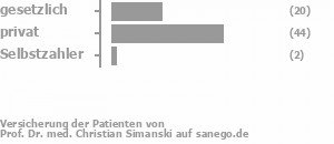 30% gesetzlich versichert,67% privat versichert,3% Selbstzahler Bild