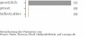 50% gesetzlich versichert,50% privat versichert,0% Selbstzahler Bild