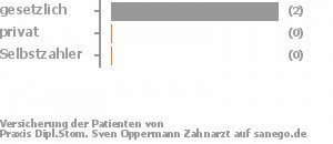 100% gesetzlich versichert,0% privat versichert,0% Selbstzahler Bild