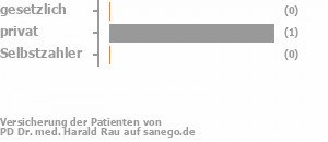 67% gesetzlich versichert,33% privat versichert,0% Selbstzahler Bild