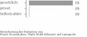 100% gesetzlich versichert,0% privat versichert,0% Selbstzahler Bild