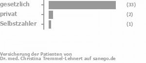 92% gesetzlich versichert,6% privat versichert,3% Selbstzahler Bild