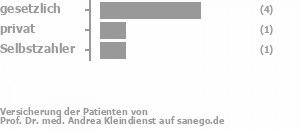 57% gesetzlich versichert,14% privat versichert,14% Selbstzahler Bild