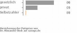 77% gesetzlich versichert,23% privat versichert,0% Selbstzahler Bild