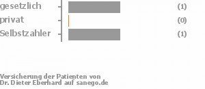 50% gesetzlich versichert,25% privat versichert,25% Selbstzahler Bild