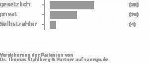56% gesetzlich versichert,36% privat versichert,8% Selbstzahler 56% gesetzlich versichert,36% privat versichert,8% Selbstzahler Bild