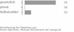 71% gesetzlich versichert,14% privat versichert,14% Selbstzahler Bild