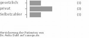 17% gesetzlich versichert,33% privat versichert,50% Selbstzahler Bild