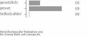 33% gesetzlich versichert,67% privat versichert,0% Selbstzahler Bild