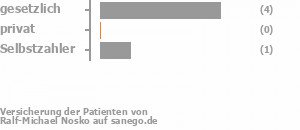 80% gesetzlich versichert,0% privat versichert,20% Selbstzahler Bild