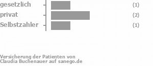 14% gesetzlich versichert,43% privat versichert,29% Selbstzahler Bild