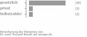 71% gesetzlich versichert,14% privat versichert,7% Selbstzahler Bild