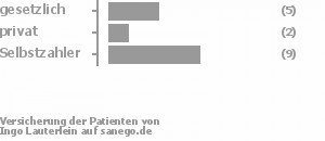 29% gesetzlich versichert,12% privat versichert,53% Selbstzahler Bild