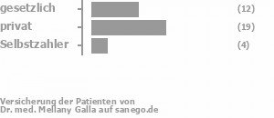 34% gesetzlich versichert,54% privat versichert,11% Selbstzahler Bild