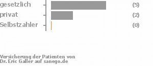 75% gesetzlich versichert,25% privat versichert,0% Selbstzahler Bild