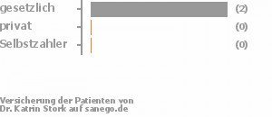 75% gesetzlich versichert,25% privat versichert,0% Selbstzahler Bild