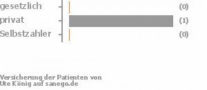 0% gesetzlich versichert,100% privat versichert,0% Selbstzahler 0% gesetzlich versichert,100% privat versichert,0% Selbstzahler Bild