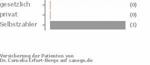 67% gesetzlich versichert,0% privat versichert,33% Selbstzahler Bild