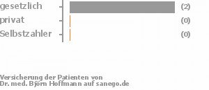 100% gesetzlich versichert,0% privat versichert,0% Selbstzahler 100% gesetzlich versichert,0% privat versichert,0% Selbstzahler Bild