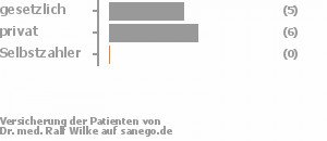 45% gesetzlich versichert,55% privat versichert,0% Selbstzahler Bild