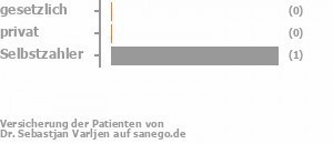 0% gesetzlich versichert,50% privat versichert,50% Selbstzahler 0% gesetzlich versichert,50% privat versichert,50% Selbstzahler Bild