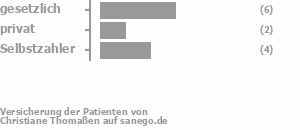 43% gesetzlich versichert,21% privat versichert,29% Selbstzahler Bild